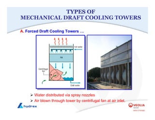 TYPES OF
TYPES OF
MECHANICAL DRAFT COOLING TOWERS
A. Forced Draft Cooling Towers …
¾ Water distributed via spray nozzles
¾ Air blown through tower by centrifugal fan at air inlet.
 