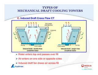 Module 1.1.0.4
C. Induced Draft Cross Flow CT
¾ Water enters top and passes over fill
¾ Air enters on one side or opposite sides
¾ Induced draft fan draws air across fill
TYPES OF
TYPES OF
MECHANICAL DRAFT COOLING TOWERS
 
