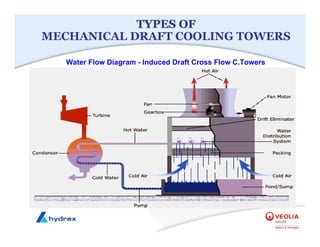 Water Flow Diagram - Induced Draft Cross Flow C.Towers
TYPES OF
TYPES OF
MECHANICAL DRAFT COOLING TOWERS
 