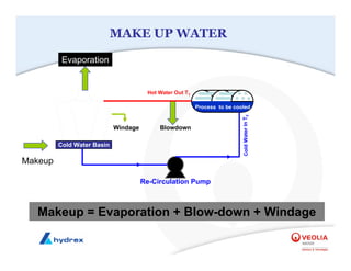 Evaporation
Makeup
Blowdown
Process to be cooled
Re-Circulation Pump
Cold
Water
In
T
2
Hot Water Out T1
Makeup = Evaporation + Blow-down + Windage
Windage
Cold Water Basin
MAKE UP WATER
 