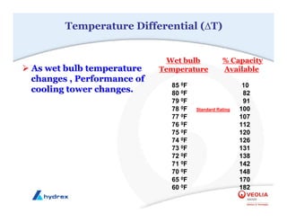 Temperature Differential (∆T)
Wet bulb % Capacity
Temperature Available
85 0F 10
80 0F 82
79 0F 91
78 0F Standard Rating 100
77 0F 107
76 0F 112
75 0F 120
74 0F 126
73 0F 131
72 0F 138
71 0F 142
70 0F 148
65 0F 170
60 0F 182
¾
¾ As wet bulb temperature
As wet bulb temperature
changes , Performance of
changes , Performance of
cooling tower changes.
cooling tower changes.
 