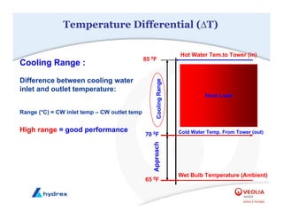 Cooling Range :
Difference between cooling water
inlet and outlet temperature:
Range (°C) = CW inlet temp – CW outlet temp
High range = good performance
Cooling
Range
Approach
Hot Water Tem.to Tower (in)
Wet Bulb Temperature (Ambient)
85 0F
70 0F
65 0F
Temperature Differential (∆T)
Cold Water Temp. From Tower (out)
Heat Load
 