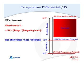 Effectiveness :
Effectiveness %
= 100 x (Range / (Range+Approach))
High effectiveness = Good Performance
Temperature Differential (∆T)
Cooling
Range
Approach
Hot Water Tem.to Tower (in)
Cold Water Tem. From Tower (out)
Wet Bulb Temperature (Ambient)
Heat Load
85 0F
70 0F
65 0F
 