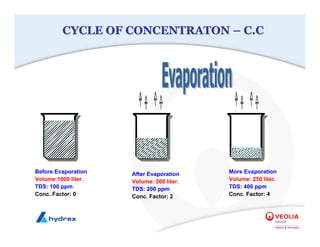 CYCLE OF CONCENTRATON
CYCLE OF CONCENTRATON –
– C.C
C.C
After Evaporation
Volume: 500 liter.
TDS: 200 ppm
Conc. Factor: 2
Before Evaporation
Volume:1000 liter.
TDS: 100 ppm
Conc. Factor: 0
More Evaporation
Volume: 250 liter.
TDS: 400 ppm
Conc. Factor: 4
 