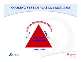 COOLING SYSTEM WATER PROBLEMS
CORROSION
MICRO
ORGANISIM
F
O
U
L
I
N
G
S
C
A
L
E
 