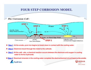 STEP 3
STEP 3
STEP 2
STEP 2
STEP 1
STEP 1
STEP 4
STEP 4
X Step 1: At the anode, pure iron begins to break down in contact with the cooling water.
X Step 2: Electrons travel through the metal to the cathode.
X Step 3: At the cath ode, a chemical reaction occurs between the electrons and oxygen in cooling
water to forms hydroxide.
XStep 4: Dissolved minerals in the cooling water complete the electrochemical circuit back to the anode.
FOUR STEP CORROSION MODEL
FOUR STEP CORROSION MODEL
 