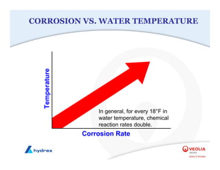 Corrosion Rate
Temperature
In general, for every 18°F in
water temperature, chemical
reaction rates double.
CORROSION VS. WATER TEMPERATURE
 