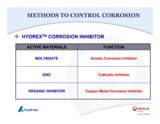 METHODS TO CONTROL CORROSION
™ HYDREXTM CORROSION INHIBITOR
Copper Metal Corrosion Inhibitor
ORGANIC INHIBITOR
Cathodic Inhibitor
ZINC
Anodic Corrosion Inhibitor
MOLYBDATE
FUNCTION
ACTIVE MATERIALS
 