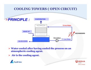 COOLING TOWERS ( OPEN CIRCUIT)
Circulation
EVAPORATION
APPOINT
Circulation
EVAPORATION
MAKE UP
BLOW DOWN
EXCHANGERS
Circulation
¾ Water cooled after having cooled the process on an
atmospheric cooling agent.
¾ Air is the cooling agent.
>PRINCIPLE :
T1 Cold Water
T2 Hot Water
 