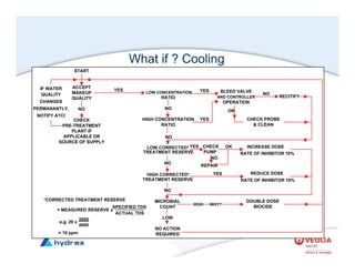 What if ? Cooling
LOW CONCENTRATION
RATIO
NO
HIGH CONCENTRATION
RATIO
NO
LOW CORRECTED*
TREATMENT RESERVE
NO
HIGH CORRECTED*
TREATMENT RESERVE
NO
MICROBIAL
COUNT
LOW
NO ACTION
REQUIRED
START
ACCEPT
MAKEUP
QUALITY
NO
CHECK
PRE-TREATMENT
PLANT IF
BLEED VALVE
AND CONTROLLER
OPERATION
RECITIFY
CHECK PROBE
& CLEAN
INCREASE DOSE
RATE OF INHIBITOR 10%
REDUCE DOSE
RATE OF INHIBITOR 10%
DOUBLE DOSE
BIOCIDE
OK
YES
YES
YES
NO
YES
YES
APPLICABLE OR
SOURCE OF SUPPLY
*CORRECTED TREATMENT RESERVE
= MEASURED RESERVE x
e.g. 20 x
= 10 ppm
SPECIFIED TDS
ACTUAL TDS
2000
4000
IF WATER
QUALITY
CHANGES
PERMANANTLY,
NOTIFY ATCI
REPAIR
CHECK
PUMP
OK
NO
HIGH WHY?
 