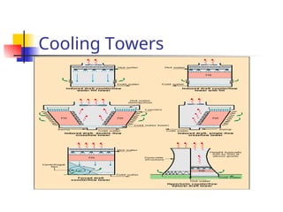 COOLING TOWERS testing AND METHODS .ppt