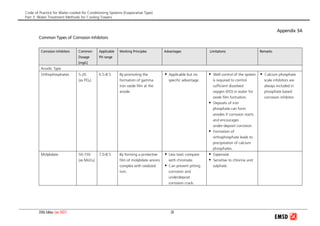 Code of Practice for Water-cooled Air Conditioning Systems (Evaporative Type)
Part 3: Water Treatment Methods for Cooling Towers
2006 Edition 28(Jan 2007)
Appendix 3A
Common Types of Corrosion Inhibitors
Corrosion Inhibitors Common
Dosage
[mg/L]
Applicable
PH range
Working Principles Advantages Limitations Remarks
Anodic Type
Orthophosphates 5-20
(as PO4)
6.5-8.5 By promoting the
formation of gamma
iron oxide film at the
anode.
Applicable but no
specific advantage.
Well control of the system
is required to control
sufficient dissolved
oxygen (DO) in water for
oxide film formation.
Deposits of iron
phosphate can form
anodes if corrosion starts
and encourages
under-deposit corrosion.
Formation of
orthophosphate leads to
precipitation of calcium
phosphates.
Calcium phosphate
scale inhibitors are
always included in
phosphate based
corrosion inhibitor.
Molybdate 50-150
(as MoO4)
7.0-8.5 By forming a protective
film of molybdate anions
complex with oxidized
iron.
Less toxic compare
with chromate.
Can prevent pitting
corrosion and
underdeposit
corrosion crack.
Expensive
Sensitive to chlorine and
sulphate.
 