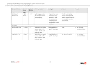 Code of Practice for Water-cooled Air Conditioning Systems (Evaporative Type)
Part 3: Water Treatment Methods for Cooling Towers
2006 Edition (Jan 2007) 32
Corrosion Inhibitors Common
Dosage
[mg/L]
Applicable
PH range
Working Principles Advantages Limitations Remarks
Molybdate /
Phosphonate
5 –20
(MoO4)
7 – 8.5 By forming protective
film on metal surface
with metal ions.
Improved corrosion
protection can be
achieved at lower
concentrations of
molybdate when
blended with organic
inhibitors.
Film formation ability
remains relatively weak,
and the level of protection
is marginal in corrosive
environments.
Adsorption
Benzotriazole (BTA) 1 - 5 ppm 6 – 9 By bonding directly with
cuprous oxide at the
metal surface to form
protective layer.
Applicable but no
specific advantage.
Toxic Act as copper
corrosion inhibitor
Tolytriazole (TTA) 1- 5 ppm 6 – 9 By bonding directly with
cuprous oxide at the
metal surface to form
protective layer.
Applicable but no
specific advantage.
No specific limitation. Act as copper
corrosion inhibitor
 