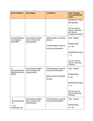 Scale Inhibitors Advantages Limitations Type / Dosage
concentration/pH
range
Applicable pH range
Not specified
Can be used for
calcium carbonate
and calcium
phosphate inhibition
Aminotris[methyle
ne phosphonic
acid] (AMP)
No hydrolysis problem
when compare with
polyphosphate
Attack rapidly by oxidizing
biocides
Careful dosage is required
to prevent precipitation
Type - Organic
Dosage [mg/L]
10 - 20
Applicable pH range
7 - 9
Can be used for
calcium carbonate
inhibition
(1-
hydroxyethylidene)
diphosphonic acid
(HEDP)
No hydrolysis problem
when compare with
polyphosphate
Careful dosage is required
to prevent precipitation
Attack slowly by oxidizing
biocides
Type - Organic
Dosage [mg/L]
5 - 40
Applicable pH range
7 - 9
Can be used for
calcium carbonate
inhibition
2-
Phosophonobuta
ne
– 1,2,4-
tricarboxylic acid
No hydrolysis problem
when compare with
polyphosphate
Careful dosage is required
to prevent precipitation
Type - Organic
Dosage [mg/L]
20 - 40
 