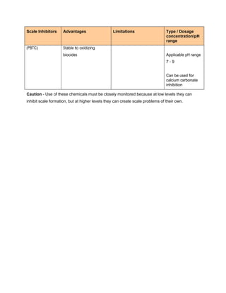 Scale Inhibitors Advantages Limitations Type / Dosage
concentration/pH
range
(PBTC) Stable to oxidizing
biocides Applicable pH range
7 - 9
Can be used for
calcium carbonate
inhibition
Caution - Use of these chemicals must be closely monitored because at low levels they can
inhibit scale formation, but at higher levels they can create scale problems of their own.
 