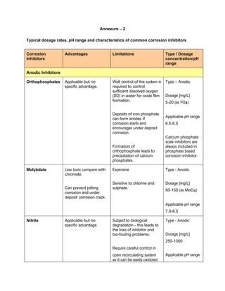Annexure – 2
Typical dosage rates, pH range and characteristics of common corrosion inhibitors
Corrosion
Inhibitors
Advantages Limitations Type / Dosage
concentration/pH
range
Anodic Inhibitors
Orthophosphates Applicable but no
specific advantage.
Well control of the system is
required to control
sufficient dissolved oxygen
(DO) in water for oxide film
formation.
Deposits of iron phosphate
can form anodes if
corrosion starts and
encourages under deposit
corrosion.
Formation of
orthophosphate leads to
precipitation of calcium
phosphates.
Type – Anodic
Dosage [mg/L]
5-20 (as PO4)
Applicable pH range
6.5-8.5
Calcium phosphate
scale inhibitors are
always included in
phosphate based
corrosion inhibitor.
Molybdate Less toxic compare with
chromate.
Can prevent pitting
corrosion and under
deposit corrosion crack.
Expensive
Sensitive to chlorine and
sulphate.
Type - Anodic
Dosage [mg/L]
50-150 (as MoO4)
Applicable pH range
7.0-8.5
Nitrite Applicable but no
specific advantage.
Subject to biological
degradation - this leads to
the loss of inhibitor and
bio-fouling problems.
Require careful control in
open recirculating system
as it can be easily oxidized
Type - Anodic
Dosage [mg/L]
250-1000
Applicable pH range
 
