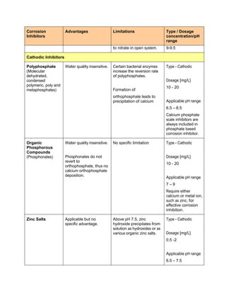 Corrosion
Inhibitors
Advantages Limitations Type / Dosage
concentration/pH
range
to nitrate in open system. 9-9.5
Cathodic Inhibitors
Polyphosphate
(Molecular
dehydrated,
condensed
polymeric, poly and
metaphosphates)
Water quality insensitive. Certain bacterial enzymes
increase the reversion rate
of polyphosphates.
Formation of
orthophosphate leads to
precipitation of calcium
Type - Cathodic
Dosage [mg/L]
10 - 20
Applicable pH range
6.5 – 8.5
Calcium phosphate
scale inhibitors are
always included in
phosphate based
corrosion inhibitor.
Organic
Phosphorous
Compounds
(Phosphonates)
Water quality insensitive.
Phosphonates do not
revert to
orthophosphate, thus no
calcium orthophosphate
deposition.
No specific limitation Type - Cathodic
Dosage [mg/L]
10 - 20
Applicable pH range
7 – 9
Require either
calcium or metal ion,
such as zinc, for
effective corrosion
inhibition.
Zinc Salts Applicable but no
specific advantage.
Above pH 7.5, zinc
hydroxide precipitates from
solution as hydroxides or as
various organic zinc salts.
Type - Cathodic
Dosage [mg/L]
0.5 -2
Applicable pH range
6.5 – 7.5
 