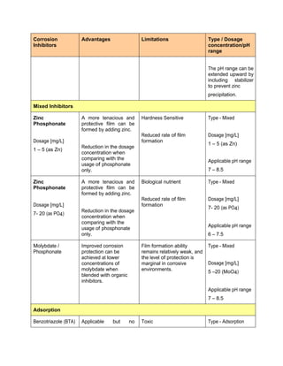 Corrosion
Inhibitors
Advantages Limitations Type / Dosage
concentration/pH
range
The pH range can be
extended upward by
including stabilizer
to prevent zinc
precipitation.
Mixed Inhibitors
Zinc
Phosphonate
Dosage [mg/L]
1 – 5 (as Zn)
A more tenacious and
protective film can be
formed by adding zinc.
Reduction in the dosage
concentration when
comparing with the
usage of phosphonate
only.
Hardness Sensitive
Reduced rate of film
formation
Type - Mixed
Dosage [mg/L]
1 – 5 (as Zn)
Applicable pH range
7 – 8.5
Zinc
Phosphonate
Dosage [mg/L]
7- 20 (as PO4)
A more tenacious and
protective film can be
formed by adding zinc.
Reduction in the dosage
concentration when
comparing with the
usage of phosphonate
only.
Biological nutrient
Reduced rate of film
formation
Type - Mixed
Dosage [mg/L]
7- 20 (as PO4)
Applicable pH range
6 – 7.5
Molybdate /
Phosphonate
Improved corrosion
protection can be
achieved at lower
concentrations of
molybdate when
blended with organic
inhibitors.
Film formation ability
remains relatively weak, and
the level of protection is
marginal in corrosive
environments.
Type - Mixed
Dosage [mg/L]
5 –20 (MoO4)
Applicable pH range
7 – 8.5
Adsorption
Benzotriazole (BTA) Applicable but no Toxic Type - Adsorption
 