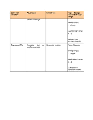 Corrosion
Inhibitors
Advantages Limitations Type / Dosage
concentration/pH
range
specific advantage
Dosage [mg/L]
1 – 5ppm
Applicable pH range
6 – 9
Act as copper
corrosion inhibitor
Tolytriazole (TTA) Applicable but no
specific advantage
No specific limitation Type - Adsorption
Dosage [mg/L]
1 – 5ppm
Applicable pH range
6 – 9
Act as copper
corrosion inhibitor
 