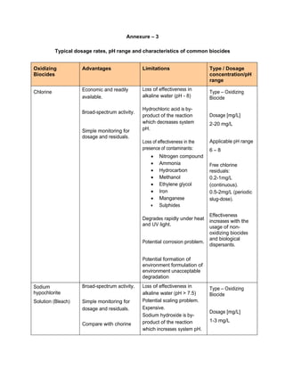 Annexure – 3
Typical dosage rates, pH range and characteristics of common biocides
Oxidizing
Biocides
Advantages Limitations Type / Dosage
concentration/pH
range
Chlorine Economic and readily
available.
Broad-spectrum activity.
Simple monitoring for
dosage and residuals.
Loss of effectiveness in
alkaline water (pH - 8)
Hydrochloric acid is by-
product of the reaction
which decreases system
pH.
Loss of effectiveness in the
presence of contaminants:
• Nitrogen compound
• Ammonia
• Hydrocarbon
• Methanol
• Ethylene glycol
• Iron
• Manganese
• Sulphides
Degrades rapidly under heat
and UV light.
Potential corrosion problem.
Potential formation of
environment formulation of
environment unacceptable
degradation
Type – Oxidizing
Biocide
Dosage [mg/L]
2-20 mg/L
Applicable pH range
6 – 8
Free chlorine
residuals:
0.2-1mg/L
(continuous).
0.5-2mg/L (periodic
slug-dose).
Effectiveness
increases with the
usage of non-
oxidizing biocides
and biological
dispersants.
Sodium
hypochlorite
Solution (Bleach)
Broad-spectrum activity.
Simple monitoring for
dosage and residuals.
Compare with chorine
Loss of effectiveness in
alkaline water (pH > 7.5)
Potential scaling problem.
Expensive.
Sodium hydroxide is by-
product of the reaction
which increases system pH.
Type – Oxidizing
Biocide
Dosage [mg/L]
1-3 mg/L
 