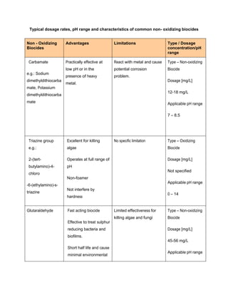 Typical dosage rates, pH range and characteristics of common non- oxidizing biocides
Non - Oxidizing
Biocides
Advantages Limitations Type / Dosage
concentration/pH
range
Carbamate
e.g.: Sodium
dimethyldithiocarba
mate, Potassium
dimethyldithiocarba
mate
Practically effective at
low pH or in the
presence of heavy
metal.
React with metal and cause
potential corrosion
problem.
Type – Non-oxidizing
Biocide
Dosage [mg/L]
12-18 mg/L
Applicable pH range
7 – 8.5
Triazine group
e.g.:
2-(tert-
butylamino)-4-
chloro
-6-(ethylamino)-s-
triazine
Excellent for killing
algae
Operates at full range of
pH
Non-foamer
Not interfere by
hardness
No specific limitation Type – Oxidizing
Biocide
Dosage [mg/L]
Not specified
Applicable pH range
0 – 14
Glutaraldehyde Fast acting biocide
Effective to treat sulphur
reducing bacteria and
biofilms.
Short half life and cause
minimal environmental
Limited effectiveness for
killing algae and fungi
Type – Non-oxidizing
Biocide
Dosage [mg/L]
45-56 mg/L
Applicable pH range
 