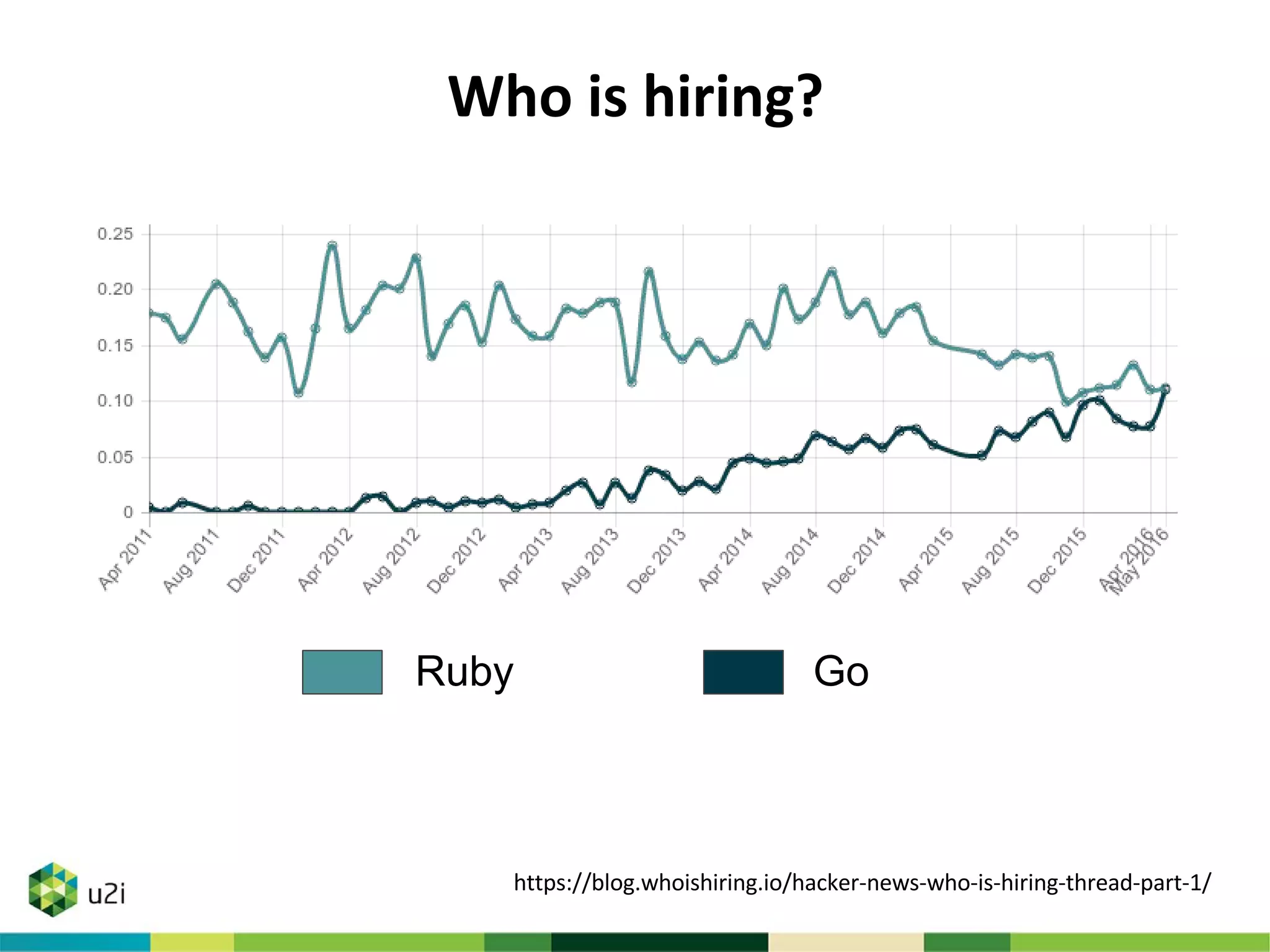 Ruby Go
https://blog.whoishiring.io/hacker-news-who-is-hiring-thread-part-1/
Who is hiring?
 