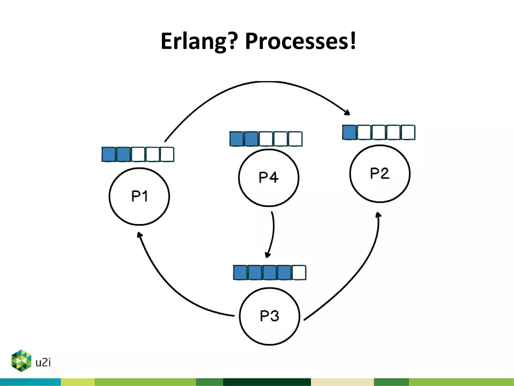 Erlang? Processes!
 