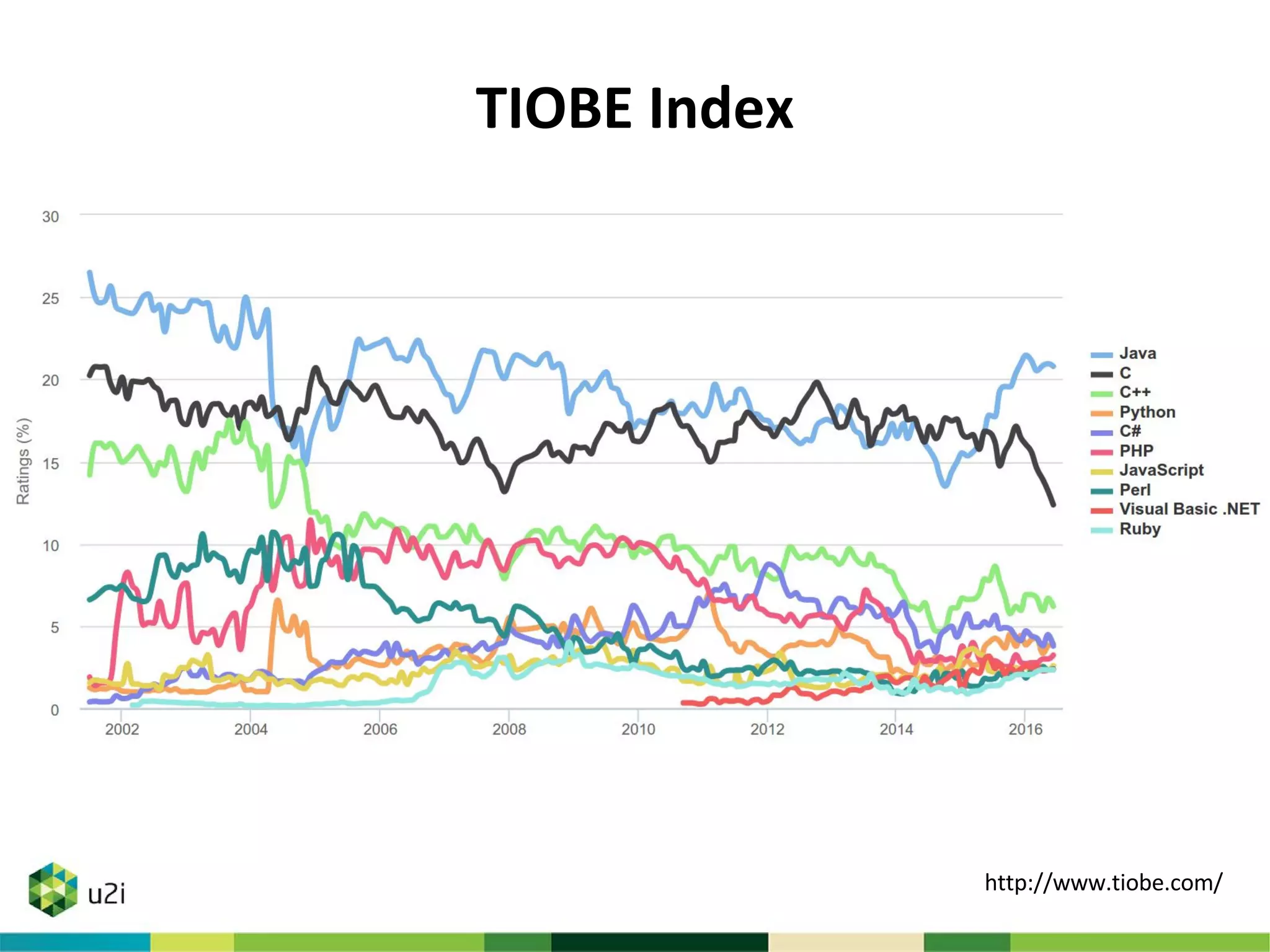 http://www.tiobe.com/
TIOBE Index
 