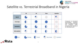 3G 4G Fiber Satellite
Speed
Coverage
Reliability
Affordability
Poor Average Good Very Good Excellent
Compared to terrestrial
technologies, satellites
offer unrivalled coverage
and reliability, while
providing high speeds at
an affordable price
11
Satellite vs. Terrestrial Broadband in Nigeria
 