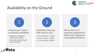 Availability on the Ground
Features put in place
to improve availability:
• Adaptive Coding and
Modulation (ACM)
• Automatic Uplink Power
Control (AUPC)
1
Availability improves
with antenna size:
• 74-cm antenna: > 98.2%
• 98-cm antenna: > 99%
• 1.2-m antenna: >99.4%
2
98-cm and 1.2-m
antennas preferred for
better user experience
and satellite efficiency
3
14
 