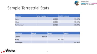 Sample Terrestrial Stats
7
Location NPLC Provider 1 NPLC Provider 2
Kano 98.60% 97.40%
Abuja 99.60% 98.30%
Port Harcourt 69.10% 87.20%
Location MNO1 MNO2 MNO3
Jebba 86.00%
Kanji 90.70%
Maiduguri 85.50%
 