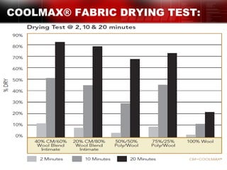 COOLMAX® FABRIC DRYING TEST:
8
 