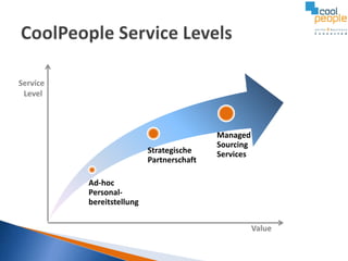 Service
Level

Strategische
Partnerschaft

Managed
Sourcing
Services

Ad-hoc
Personalbereitstellung
Value

 