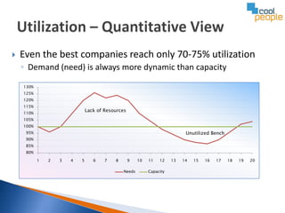    Even the best companies reach only 70-75% utilization
    ◦ Demand (need) is always more dynamic than capacity

    130%
    125%
    120%
    115%
                               Lack of Resources
    110%
    105%
    100%
     95%                                                                     Unutilized Bench
     90%
     85%
     80%

           1   2   3   4   5      6    7   8       9   10   11   12    13   14   15   16   17   18   19   20

                                               Needs        Capacity
 