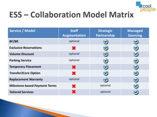 Service / Model                    Staff        Strategic    Managed
                                Augmentation   Partnership   Sourcing
BF/BR                              optional

Exclusive Reservations
Volume Discount                    optional

Parking Service                    optional

Temporary Placement
Transfer2Core Option
Replacement Warranty               optional

Milestone-based Payment Terms                    optional

Tailored Services                                optional
 