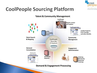 Talent & Community Management
CoolPeople
CallCenter
Regular contact
and updates
CoolPeople Club
Loyalty Programs
Free Trainings
and other benefits

Skills
Availability
Rates

Talent Search
& Mapping

CoolPeople
Sourcing
IT Platform
Database

Demand
Consolidation

Community
Management

Engagement
Administration

Partner &
Client Portal
Structured
Requests

Demand & Engagement Processing

Ordering
Monitoring
Reporting
Invoicing

 