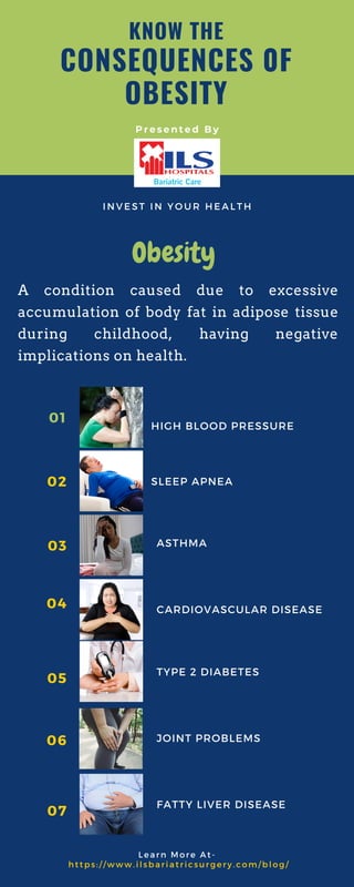 KNOW THE
CONSEQUENCES 0F
OBESITY
A condition caused due to excessive
accumulation of body fat in adipose tissue
during childhood, having negative
implications on health.
I N V E S T I N Y O U R H E A L T H
02
03
04
05
ASTHMA
CARDIOVASCULAR DISEASE
TYPE 2 DIABETES
JOINT PROBLEMS
FATTY LIVER DISEASE
Learn More At-
https: //www. ilsbariatricsurgery. com/blog/
Obesity 
01
06
07
SLEEP APNEA
HIGH BLOOD PRESSURE
P r e s e n t e d B y
 