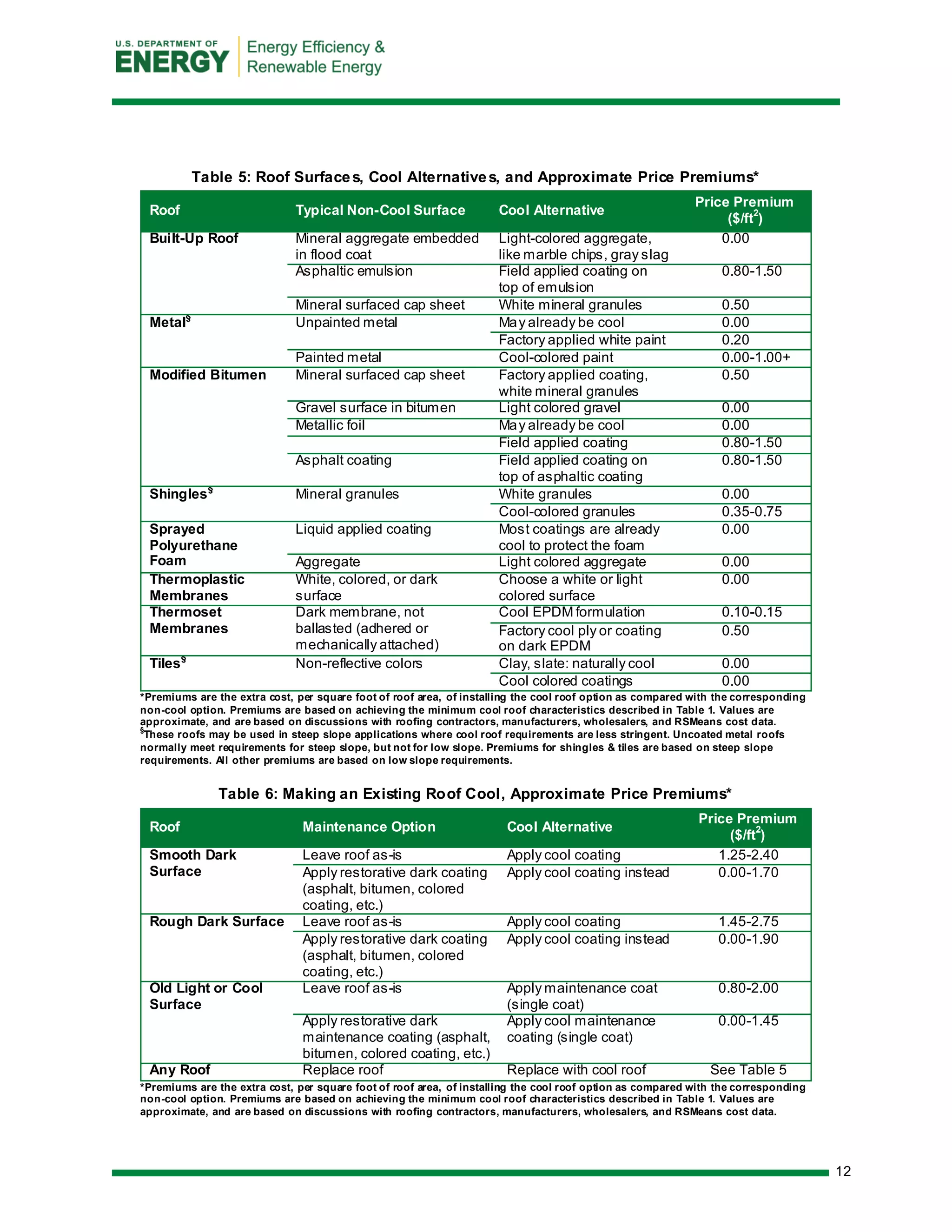 12 
Table 5: Roof Surfaces, Cool Alternatives, and Approximate Price Premiums* Roof Typical Non-Cool Surface Cool Alternative Price Premium ($/ft2) 
Built-Up Roof 
Mineral aggregate embedded in flood coat 
Light-colored aggregate, like marble chips, gray slag 
0.00 
Asphaltic emulsion 
Field applied coating on top of emulsion 
0.80-1.50 
Mineral surfaced cap sheet 
White mineral granules 
0.50 
Metal§ 
Unpainted metal 
May already be cool 
0.00 
Factory applied white paint 
0.20 
Painted metal 
Cool-colored paint 
0.00-1.00+ 
Modified Bitumen 
Mineral surfaced cap sheet 
Factory applied coating, white mineral granules 
0.50 
Gravel surface in bitumen 
Light colored gravel 
0.00 
Metallic foil 
May already be cool 
0.00 
Field applied coating 
0.80-1.50 
Asphalt coating 
Field applied coating on top of asphaltic coating 
0.80-1.50 
Shingles§ 
Mineral granules 
White granules 
0.00 
Cool-colored granules 
0.35-0.75 
Sprayed Polyurethane Foam 
Liquid applied coating 
Most coatings are already cool to protect the foam 
0.00 
Aggregate 
Light colored aggregate 
0.00 
Thermoplastic Membranes 
White, colored, or dark surface 
Choose a white or light colored surface 
0.00 
Thermoset Membranes 
Dark membrane, not ballasted (adhered or mechanically attached) 
Cool EPDM formulation 
0.10-0.15 
Factory cool ply or coating on dark EPDM 
0.50 
Tiles§ 
Non-reflective colors 
Clay, slate: naturally cool 
0.00 
Cool colored coatings 
0.00 
*Premiums are the extra cost, per square foot of roof area, of installing the cool roof option as compared with the corresponding non-cool option. Premiums are based on achieving the minimum cool roof characteristics described in Table 1. Values are approximate, and are based on discussions with roofing contractors, manufacturers, wholesalers, and RSMeans cost data. § These roofs may be used in steep slope applications where cool roof requirements are less stringent. Uncoated metal roofs normally meet requirements for steep slope, but not for low slope. Premiums for shingles & tiles are based on steep slope requirements. All other premiums are based on low slope requirements. 
Table 6: Making an Existing Roof Cool, Approximate Price Premiums* Roof Maintenance Option Cool Alternative Price Premium ($/ft2) 
Smooth Dark Surface 
Leave roof as-is 
Apply cool coating 
1.25-2.40 
Apply restorative dark coating (asphalt, bitumen, colored coating, etc.) 
Apply cool coating instead 
0.00-1.70 
Rough Dark Surface 
Leave roof as-is 
Apply cool coating 
1.45-2.75 
Apply restorative dark coating (asphalt, bitumen, colored coating, etc.) 
Apply cool coating instead 
0.00-1.90 
Old Light or Cool Surface 
Leave roof as-is 
Apply maintenance coat (single coat) 
0.80-2.00 
Apply restorative dark maintenance coating (asphalt, bitumen, colored coating, etc.) 
Apply cool maintenance coating (single coat) 
0.00-1.45 
Any Roof 
Replace roof 
Replace with cool roof 
See Table 5 
*Premiums are the extra cost, per square foot of roof area, of installing the cool roof option as compared with the corresponding non-cool option. Premiums are based on achieving the minimum cool roof characteristics described in Table 1. Values are approximate, and are based on discussions with roofing contractors, manufacturers, wholesalers, and RSMeans cost data.  