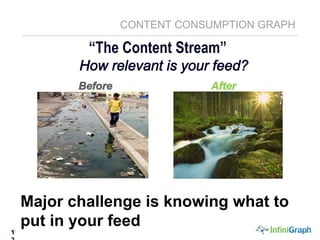 121
CONTENT CONSUMPTION GRAPH
Major challenge is knowing what to
put in your feed
“The Content Stream”
How relevant is your feed?
Before After
 