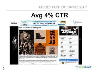 171
TARGET CONTEXT DRIVES CTR
Avg 4% CTR
 
