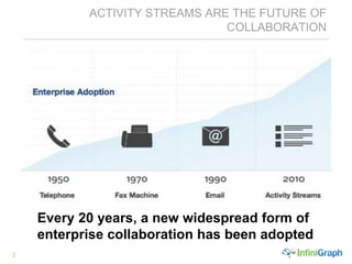 2
ACTIVITY STREAMS ARE THE FUTURE OF
COLLABORATION
Every 20 years, a new widespread form of
enterprise collaboration has been adopted
 