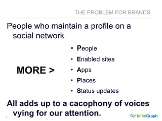 6
THE PROBLEM FOR BRANDS
People who maintain a profile on a
social network.
• People
• Enabled sites
• Apps
• Places
• Status updates
All adds up to a cacophony of voices
vying for our attention.
MORE >
 