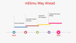 2022 2025
Smart classroom
Launch of
OTT Platform
Simulation based
Learning
Augment & Virtual
Reality
mElimu Way Ahead
 