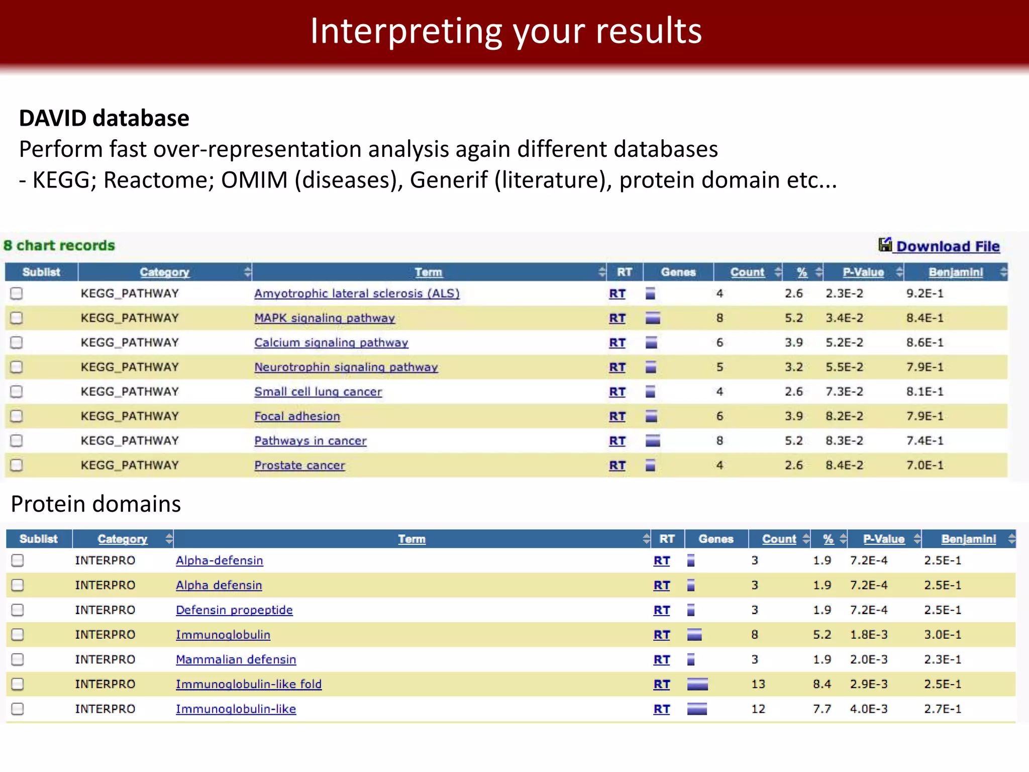 We live in a Big Datayour results
                 Interpreting world

DAVID database
Perform fast over-representation analysis again different databases
- KEGG; Reactome; OMIM (diseases), Generif (literature), protein domain etc...




Protein domains
 