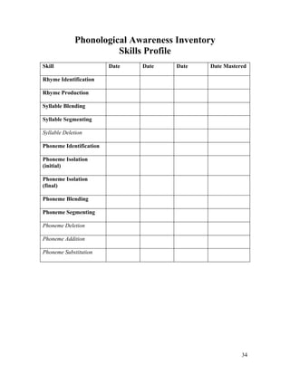 Phonological Awareness Inventory
Skills Profile
Skill

Date

Date

Date

Date Mastered

Rhyme Identification
Rhyme Production
Syllable Blending
Syllable Segmenting
Syllable Deletion
Phoneme Identification
Phoneme Isolation
(initial)
Phoneme Isolation
(final)
Phoneme Blending
Phoneme Segmenting
Phoneme Deletion
Phoneme Addition
Phoneme Substitution

34

 