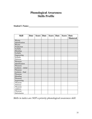 Phonological Awareness
Skills Profile
Student’s Name:_______________________________________________

Skill

Date

Score Date

Score Date

Score Date
Mastered

Rhyme
Identification
Rhyme
Production
Syllable
Blending
Syllable
Segmenting
Syllable
Deletion
Phoneme
Identification
Phoneme
Isolation – initial
Phoneme
Isolation - final
Phoneme
Blending
Phoneme
Segmenting
Phoneme
Deletion
Phoneme
Addition
Phoneme
Substitution

Skills in italics are NOT a priority phonological awareness skill.

35

 