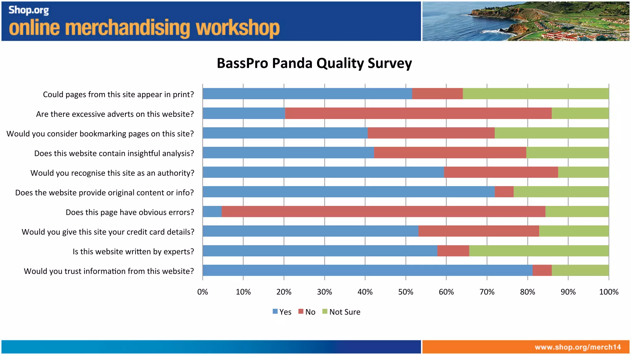 0%	
   10%	
   20%	
   30%	
   40%	
   50%	
   60%	
   70%	
   80%	
   90%	
   100%	
  
Would	
  you	
  trust	
  informa+on	
  from	
  this	
  website?	
  
Is	
  this	
  website	
  wri6en	
  by	
  experts?	
  
Would	
  you	
  give	
  this	
  site	
  your	
  credit	
  card	
  details?	
  
Does	
  this	
  page	
  have	
  obvious	
  errors?	
  
Does	
  the	
  website	
  provide	
  original	
  content	
  or	
  info?	
  
Would	
  you	
  recognise	
  this	
  site	
  as	
  an	
  authority?	
  
Does	
  this	
  website	
  contain	
  insigh_ul	
  analysis?	
  
Would	
  you	
  consider	
  bookmarking	
  pages	
  on	
  this	
  site?	
  
Are	
  there	
  excessive	
  adverts	
  on	
  this	
  website?	
  
Could	
  pages	
  from	
  this	
  site	
  appear	
  in	
  print?	
  
BassPro	
  Panda	
  Quality	
  Survey	
  
Yes	
   No	
   Not	
  Sure	
  
 