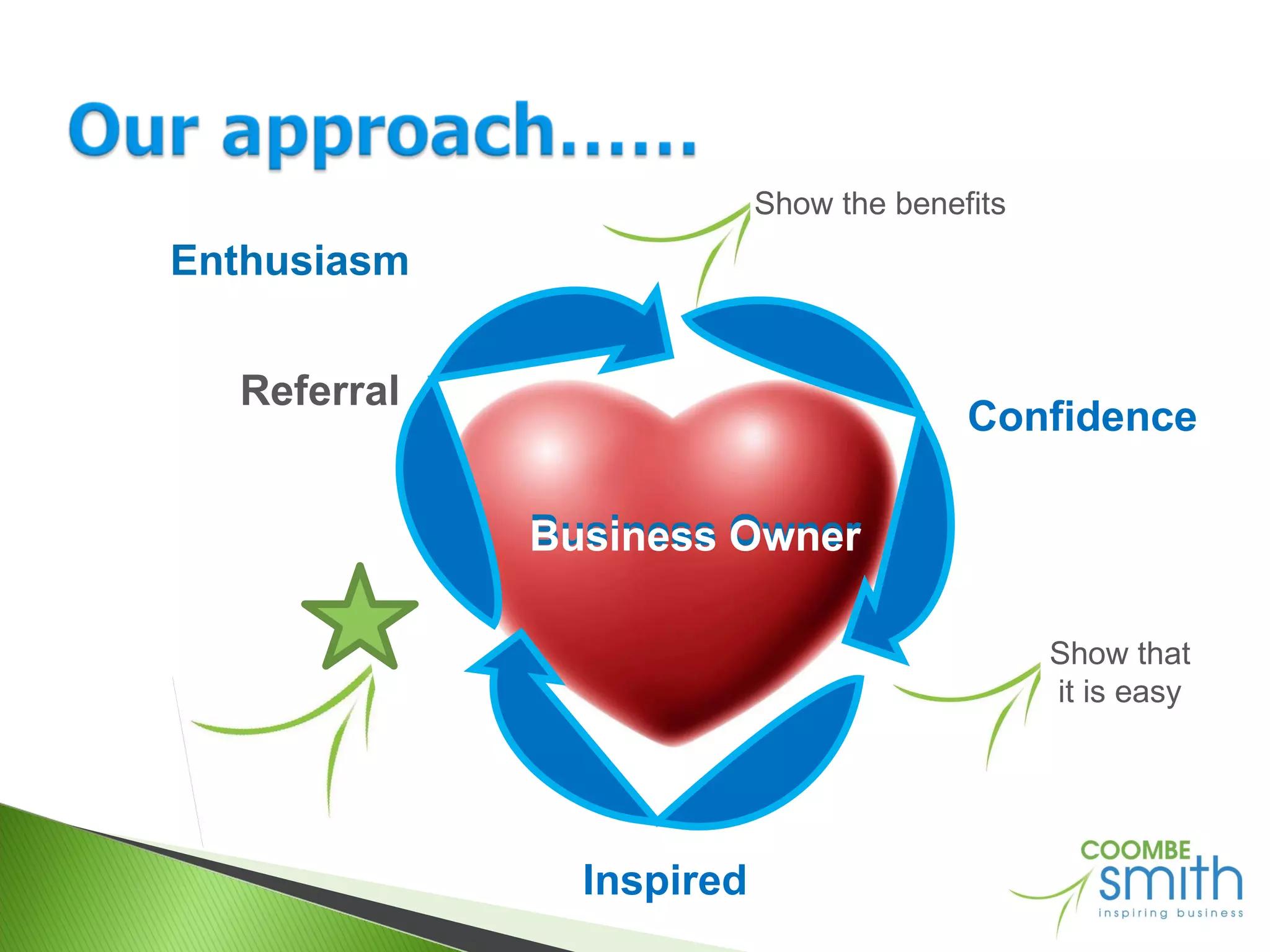 Enthusiasm Confidence Inspired Business Owner Show the benefits Show that it is easy Referral Business Owner 