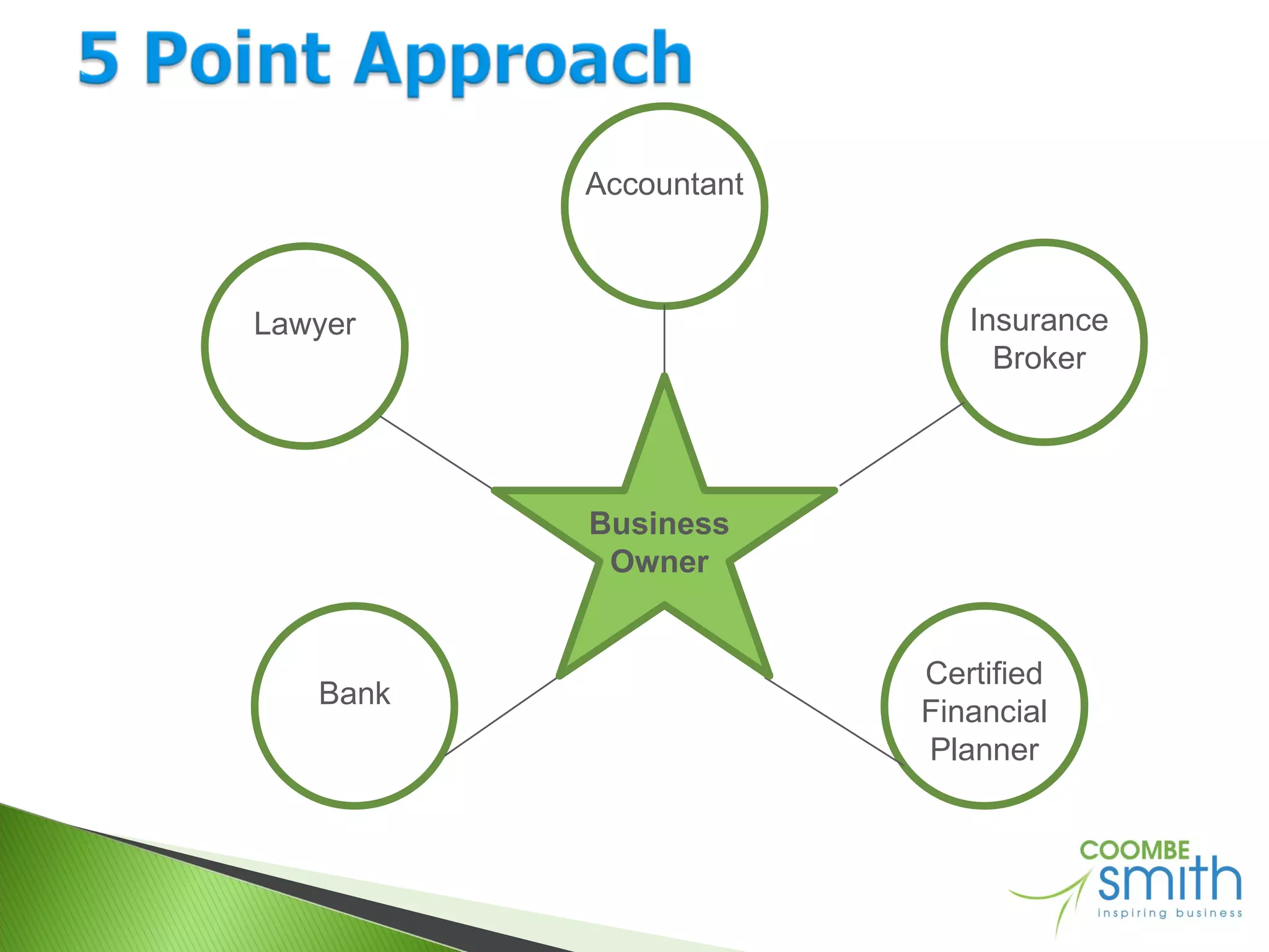 Lawyer Insurance Broker Certified Financial Planner Bank Accountant Business Owner 