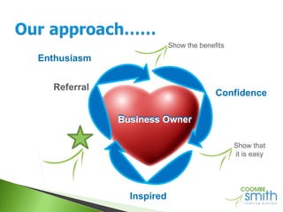Enthusiasm Confidence Inspired Business Owner Show the benefits Show that it is easy Referral Business Owner 